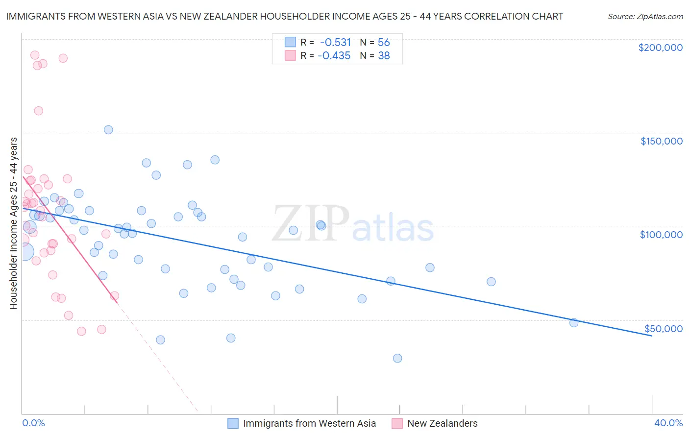 Immigrants from Western Asia vs New Zealander Householder Income Ages 25 - 44 years