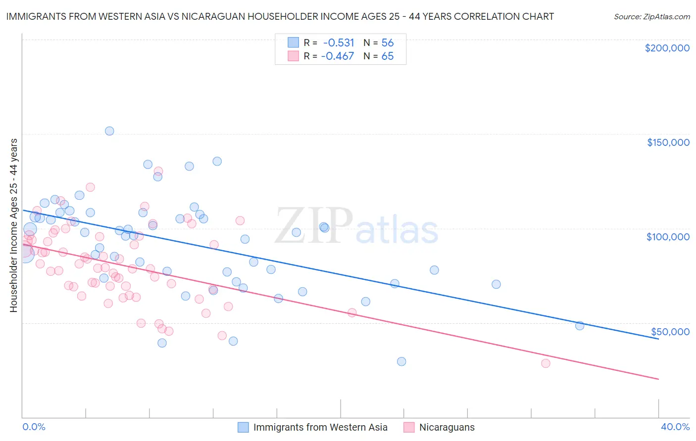Immigrants from Western Asia vs Nicaraguan Householder Income Ages 25 - 44 years