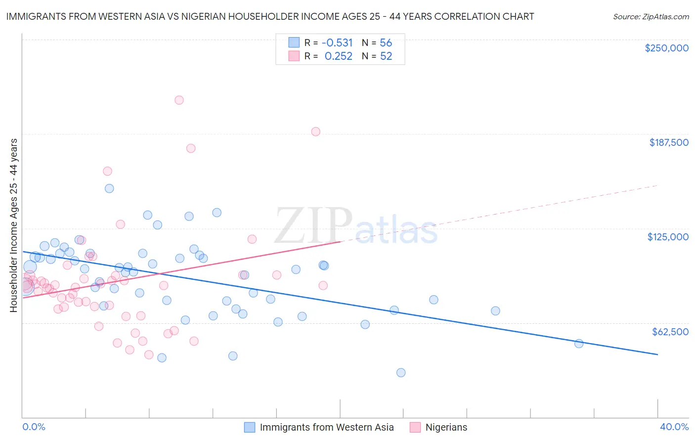 Immigrants from Western Asia vs Nigerian Householder Income Ages 25 - 44 years
