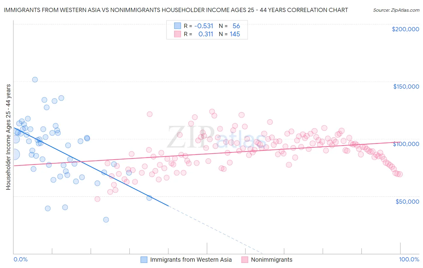 Immigrants from Western Asia vs Nonimmigrants Householder Income Ages 25 - 44 years