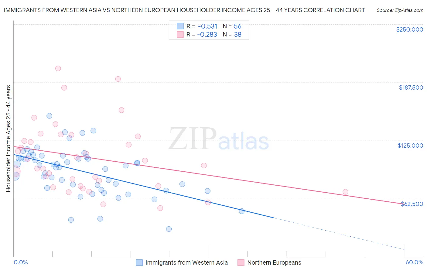 Immigrants from Western Asia vs Northern European Householder Income Ages 25 - 44 years