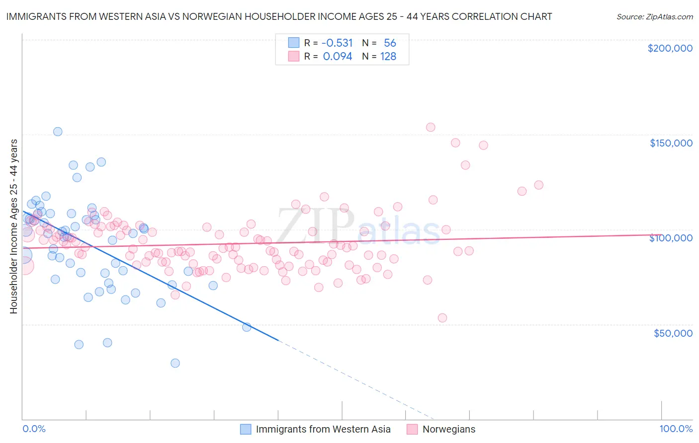Immigrants from Western Asia vs Norwegian Householder Income Ages 25 - 44 years