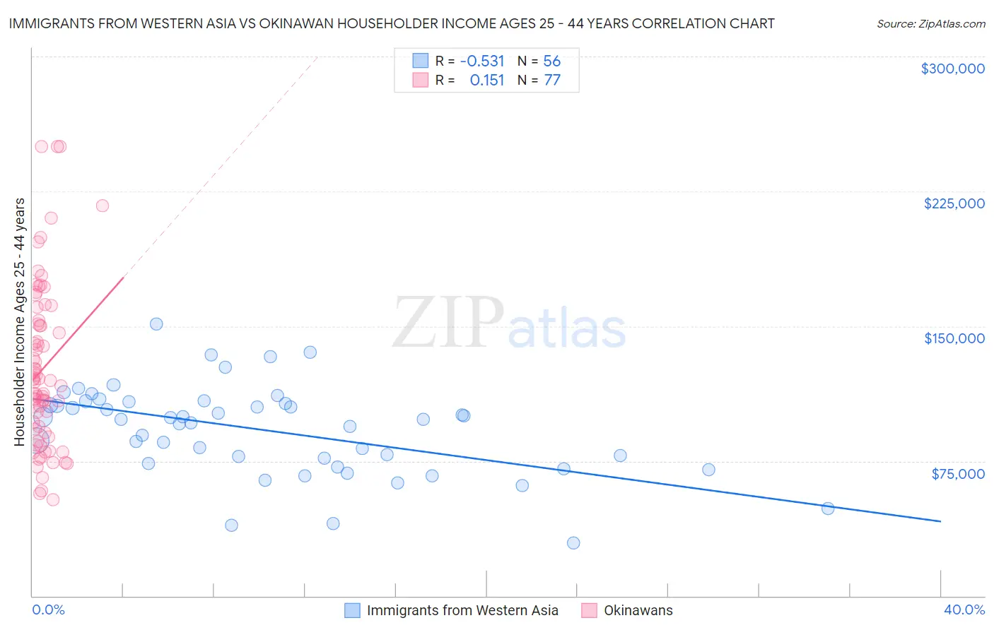 Immigrants from Western Asia vs Okinawan Householder Income Ages 25 - 44 years