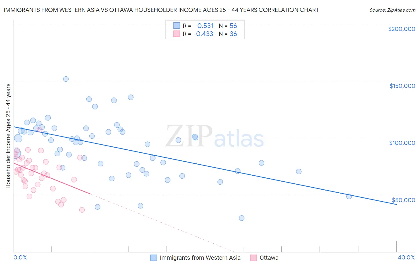 Immigrants from Western Asia vs Ottawa Householder Income Ages 25 - 44 years