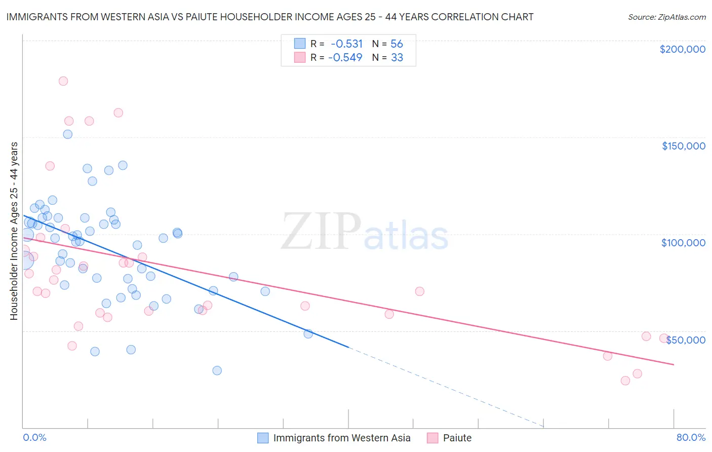 Immigrants from Western Asia vs Paiute Householder Income Ages 25 - 44 years