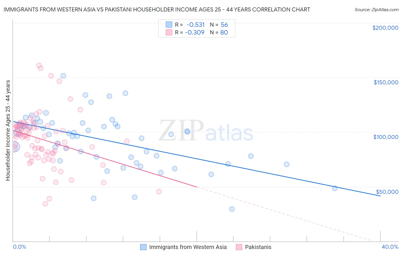 Immigrants from Western Asia vs Pakistani Householder Income Ages 25 - 44 years
