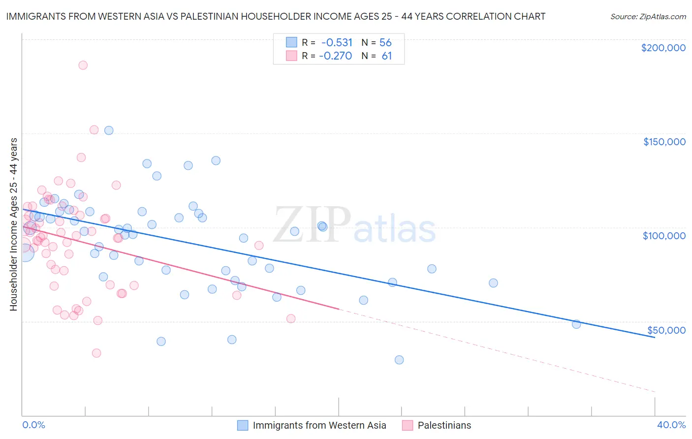 Immigrants from Western Asia vs Palestinian Householder Income Ages 25 - 44 years