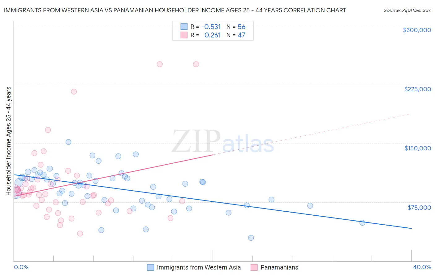 Immigrants from Western Asia vs Panamanian Householder Income Ages 25 - 44 years