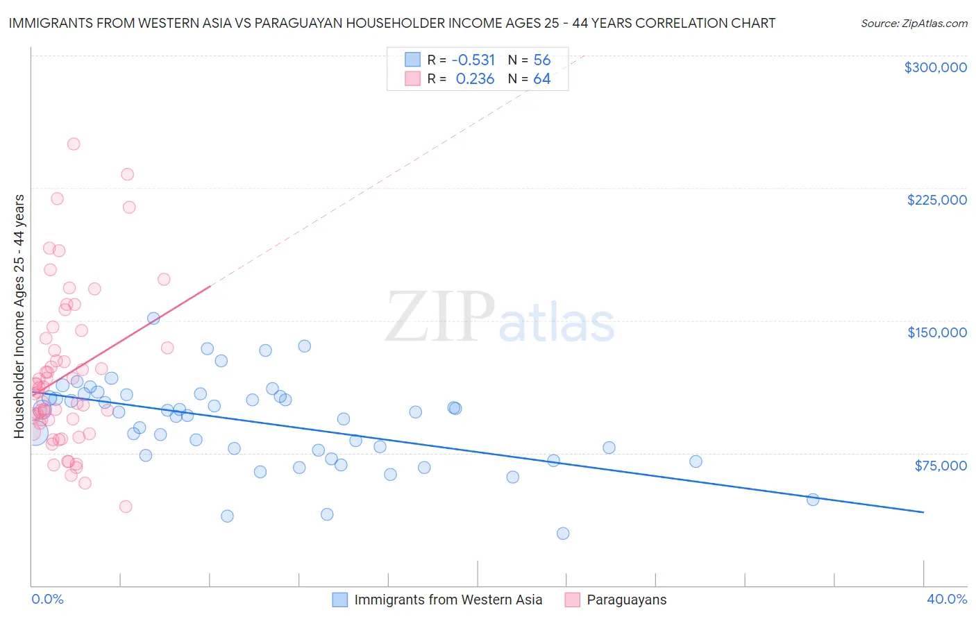 Immigrants from Western Asia vs Paraguayan Householder Income Ages 25 - 44 years