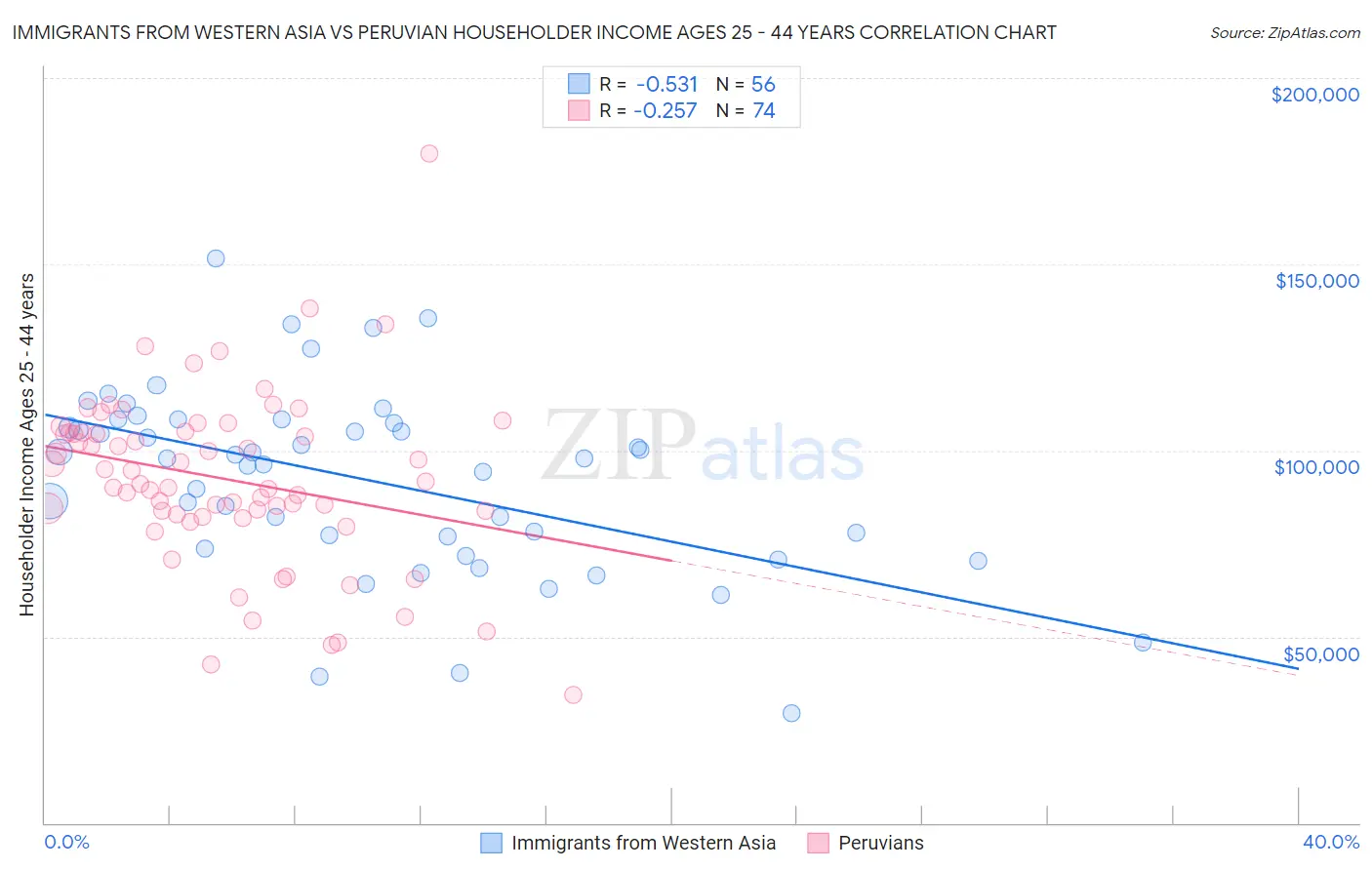 Immigrants from Western Asia vs Peruvian Householder Income Ages 25 - 44 years