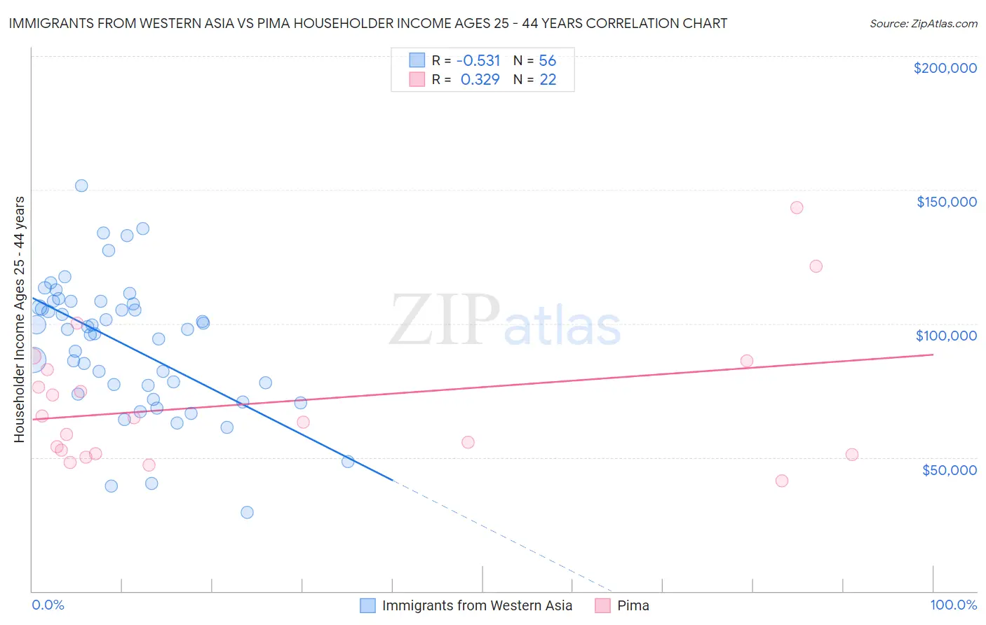 Immigrants from Western Asia vs Pima Householder Income Ages 25 - 44 years