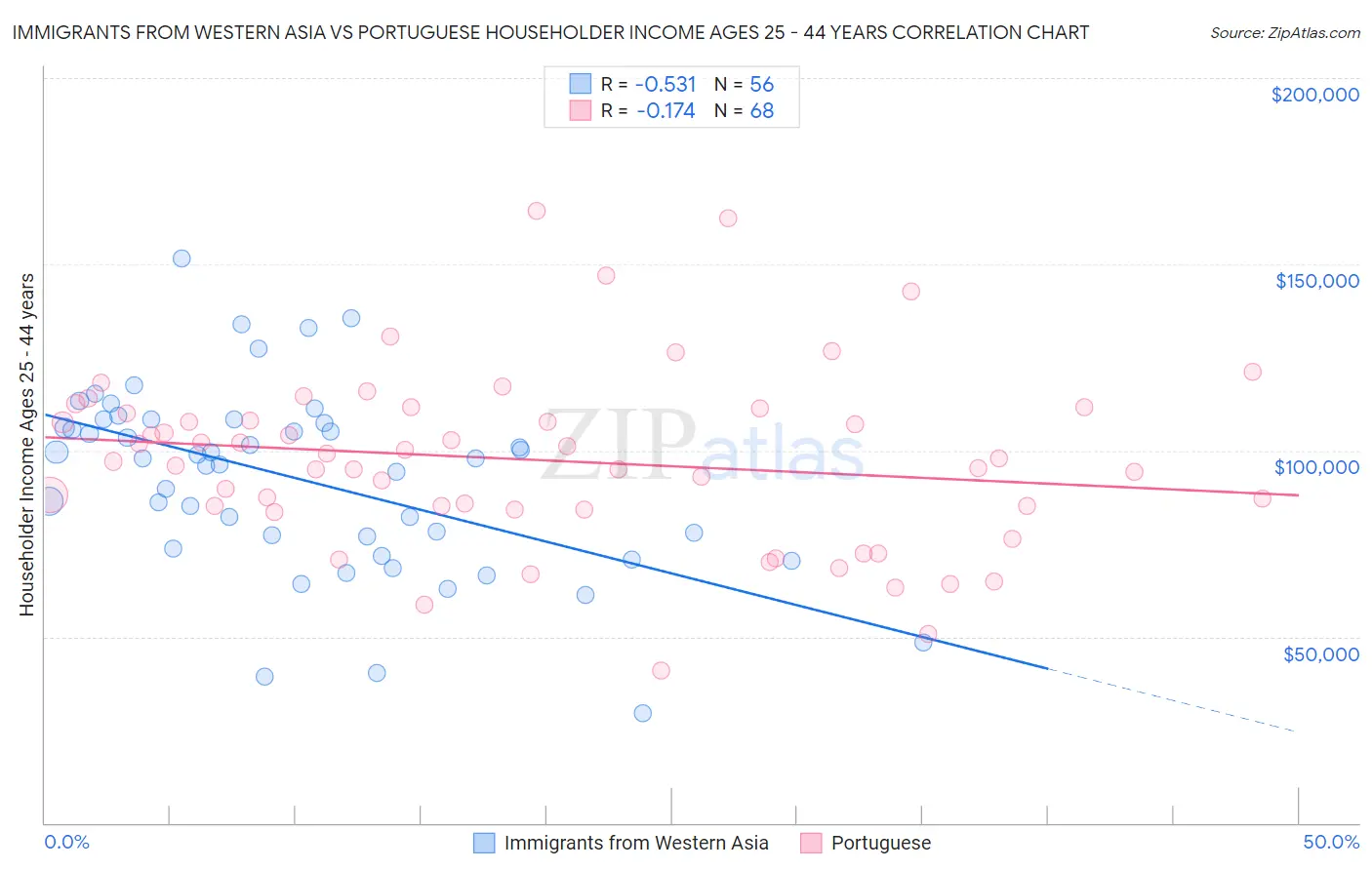 Immigrants from Western Asia vs Portuguese Householder Income Ages 25 - 44 years