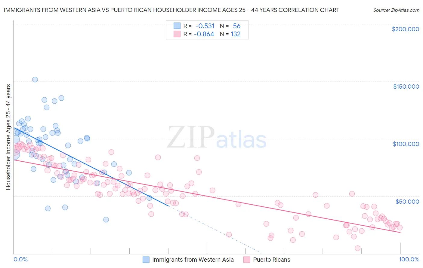 Immigrants from Western Asia vs Puerto Rican Householder Income Ages 25 - 44 years