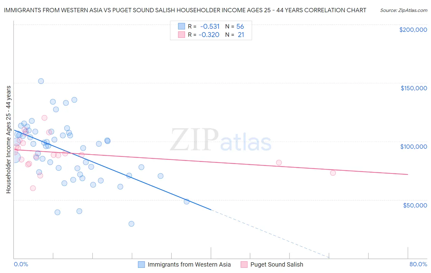 Immigrants from Western Asia vs Puget Sound Salish Householder Income Ages 25 - 44 years