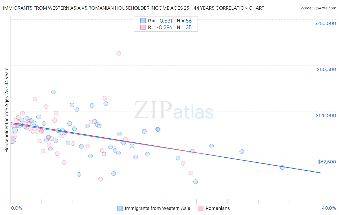 Immigrants from Western Asia vs Romanian Householder Income Ages 25 - 44 years