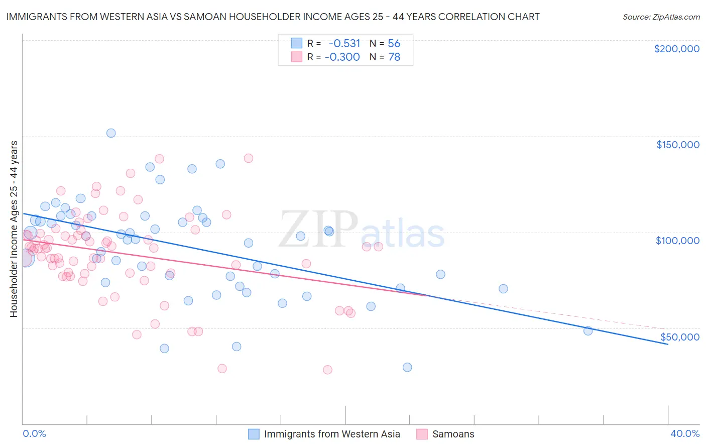Immigrants from Western Asia vs Samoan Householder Income Ages 25 - 44 years
