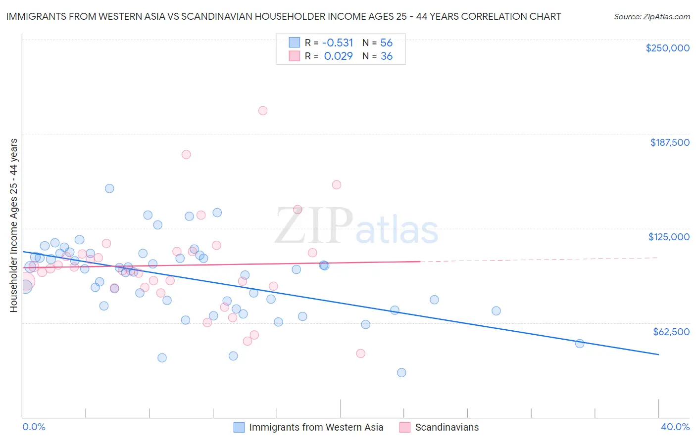 Immigrants from Western Asia vs Scandinavian Householder Income Ages 25 - 44 years