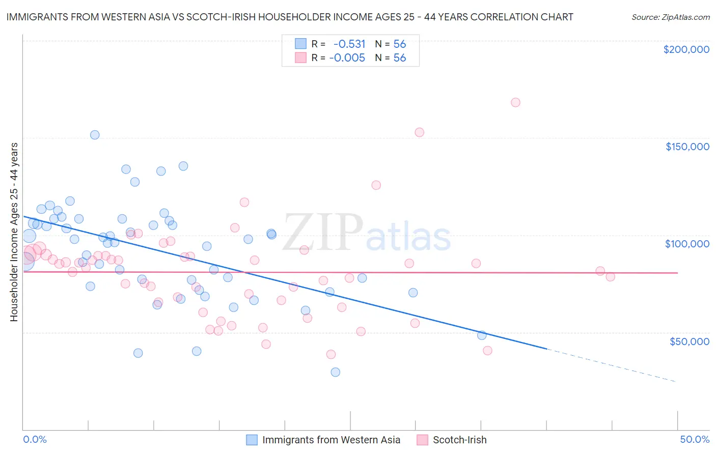 Immigrants from Western Asia vs Scotch-Irish Householder Income Ages 25 - 44 years