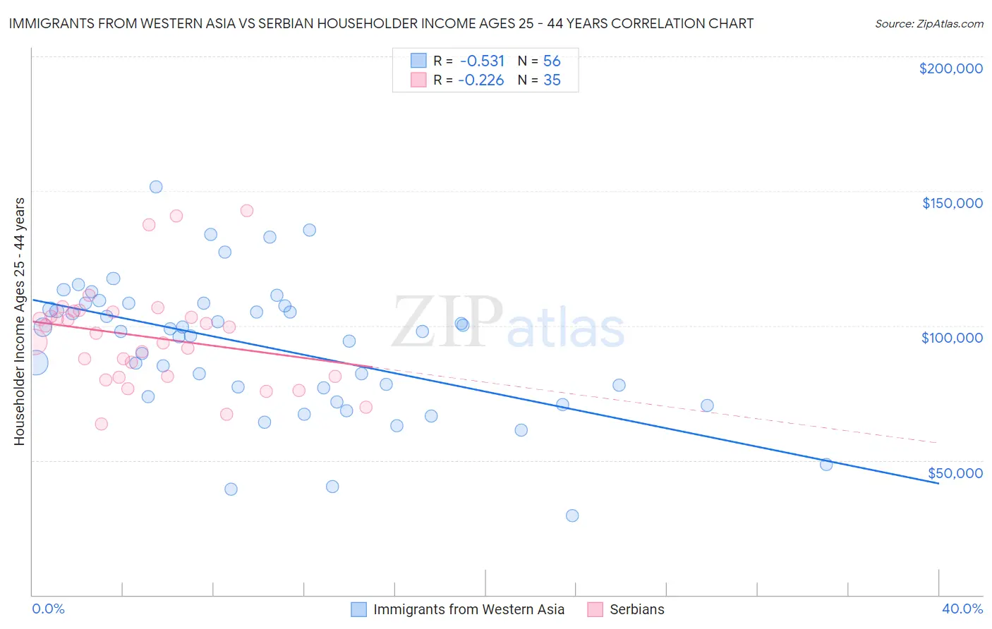 Immigrants from Western Asia vs Serbian Householder Income Ages 25 - 44 years