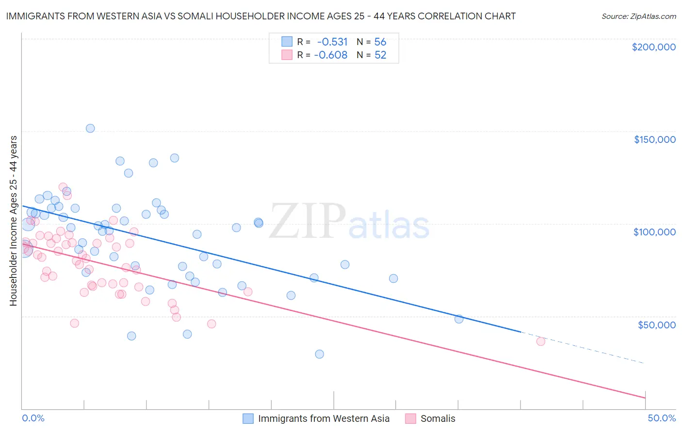 Immigrants from Western Asia vs Somali Householder Income Ages 25 - 44 years