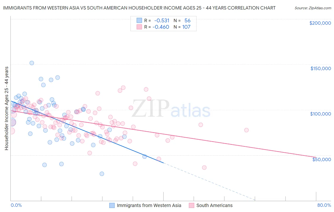 Immigrants from Western Asia vs South American Householder Income Ages 25 - 44 years