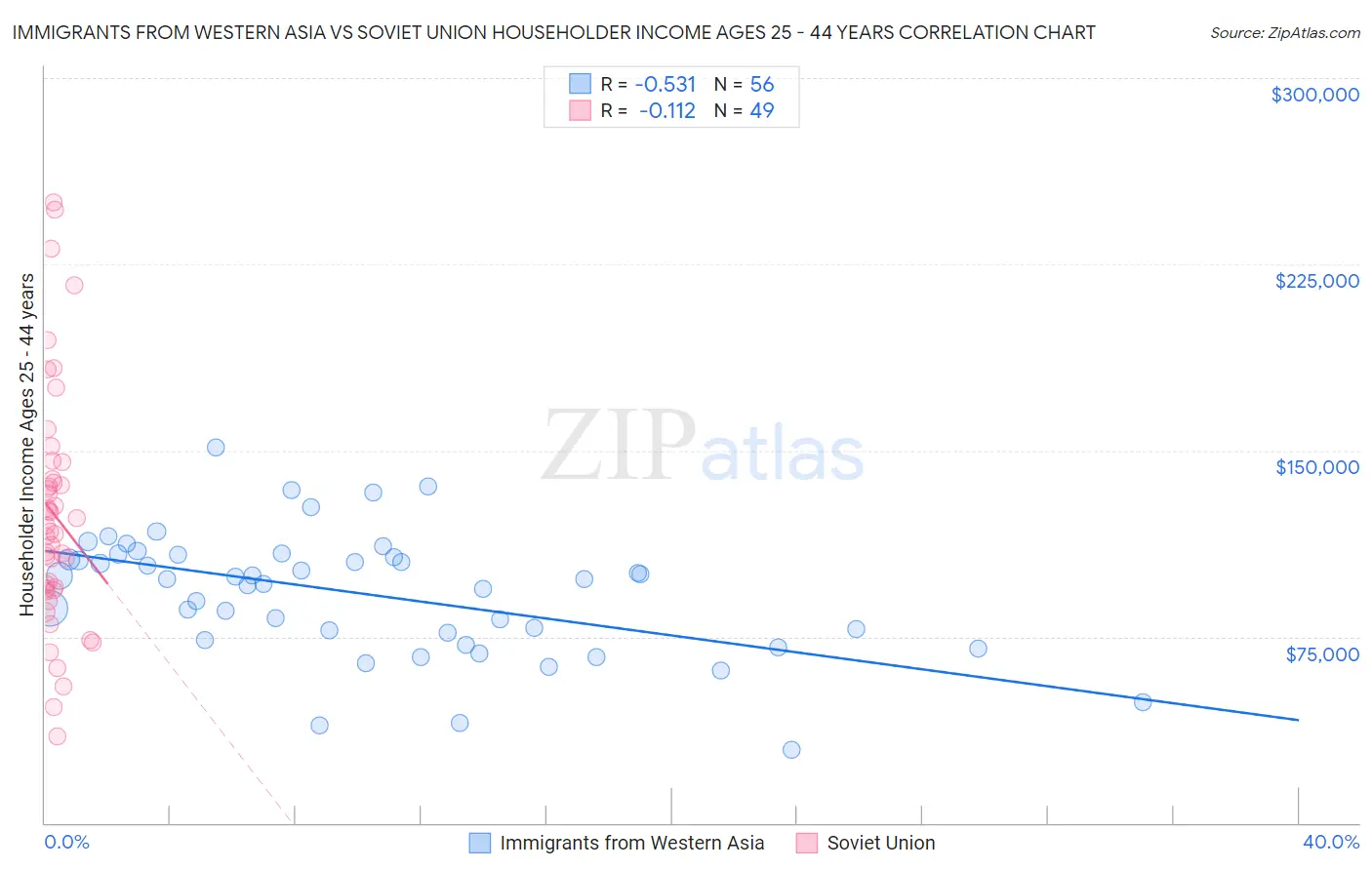 Immigrants from Western Asia vs Soviet Union Householder Income Ages 25 - 44 years