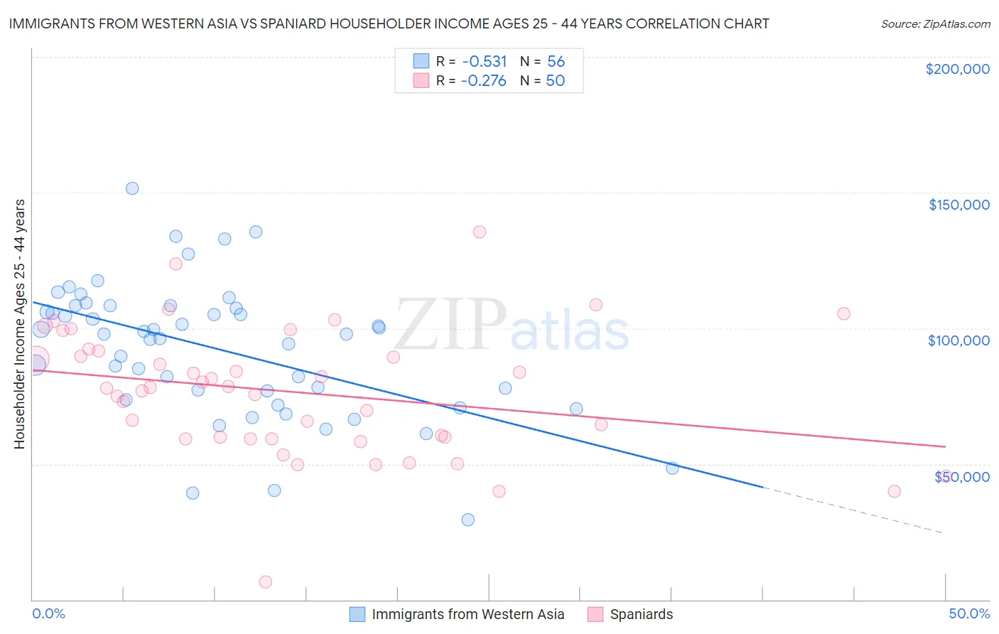 Immigrants from Western Asia vs Spaniard Householder Income Ages 25 - 44 years