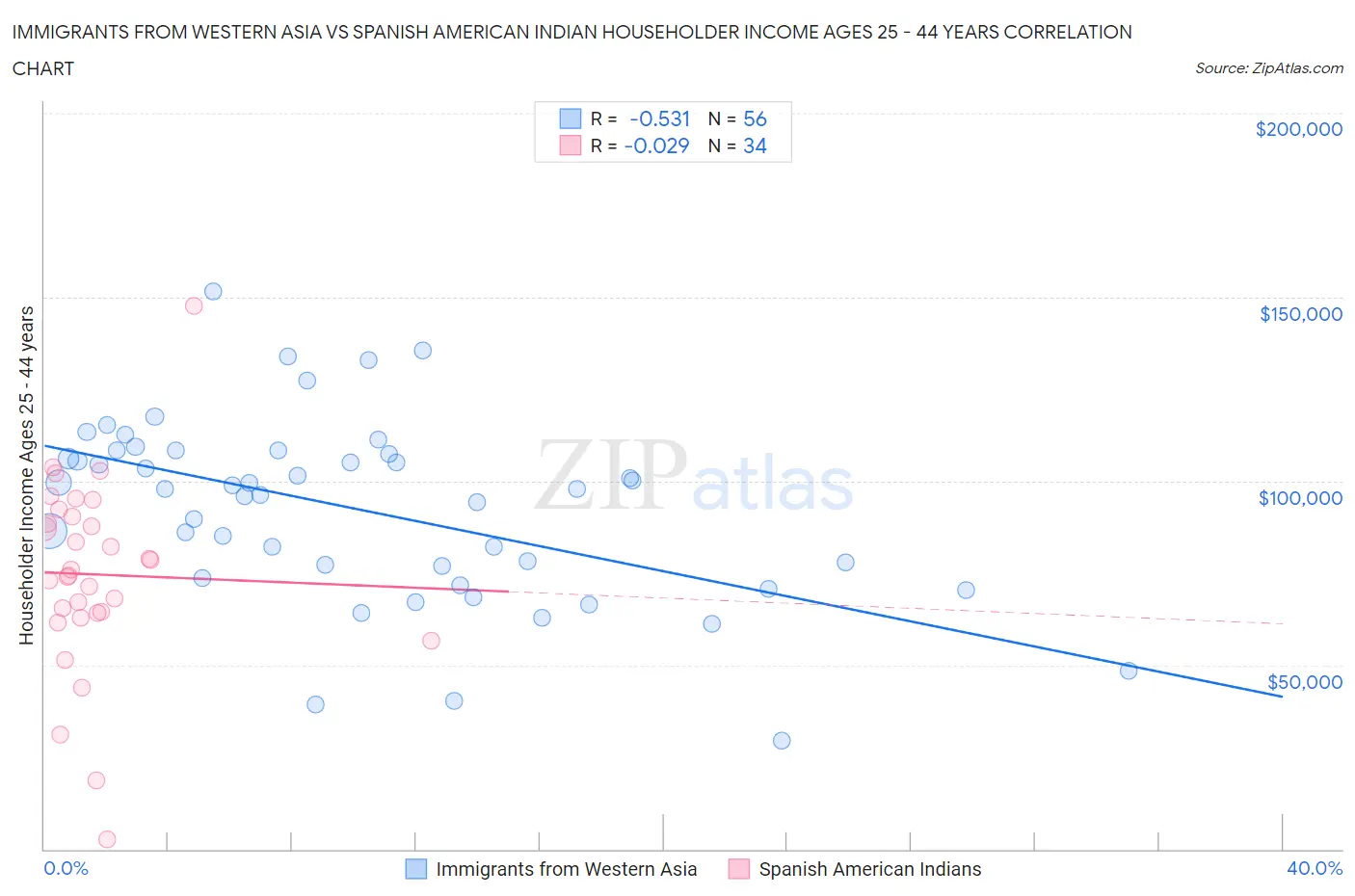 Immigrants from Western Asia vs Spanish American Indian Householder Income Ages 25 - 44 years