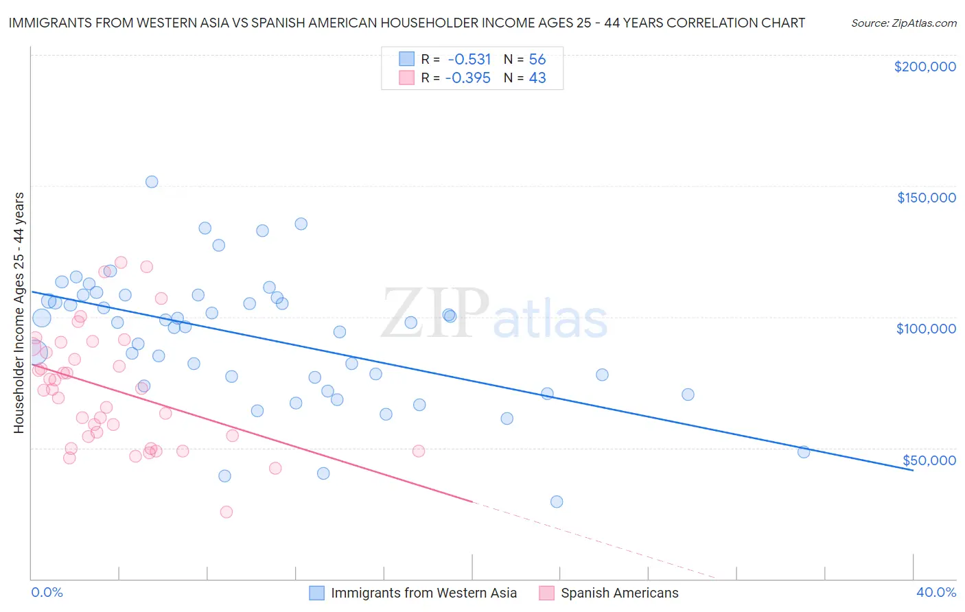 Immigrants from Western Asia vs Spanish American Householder Income Ages 25 - 44 years