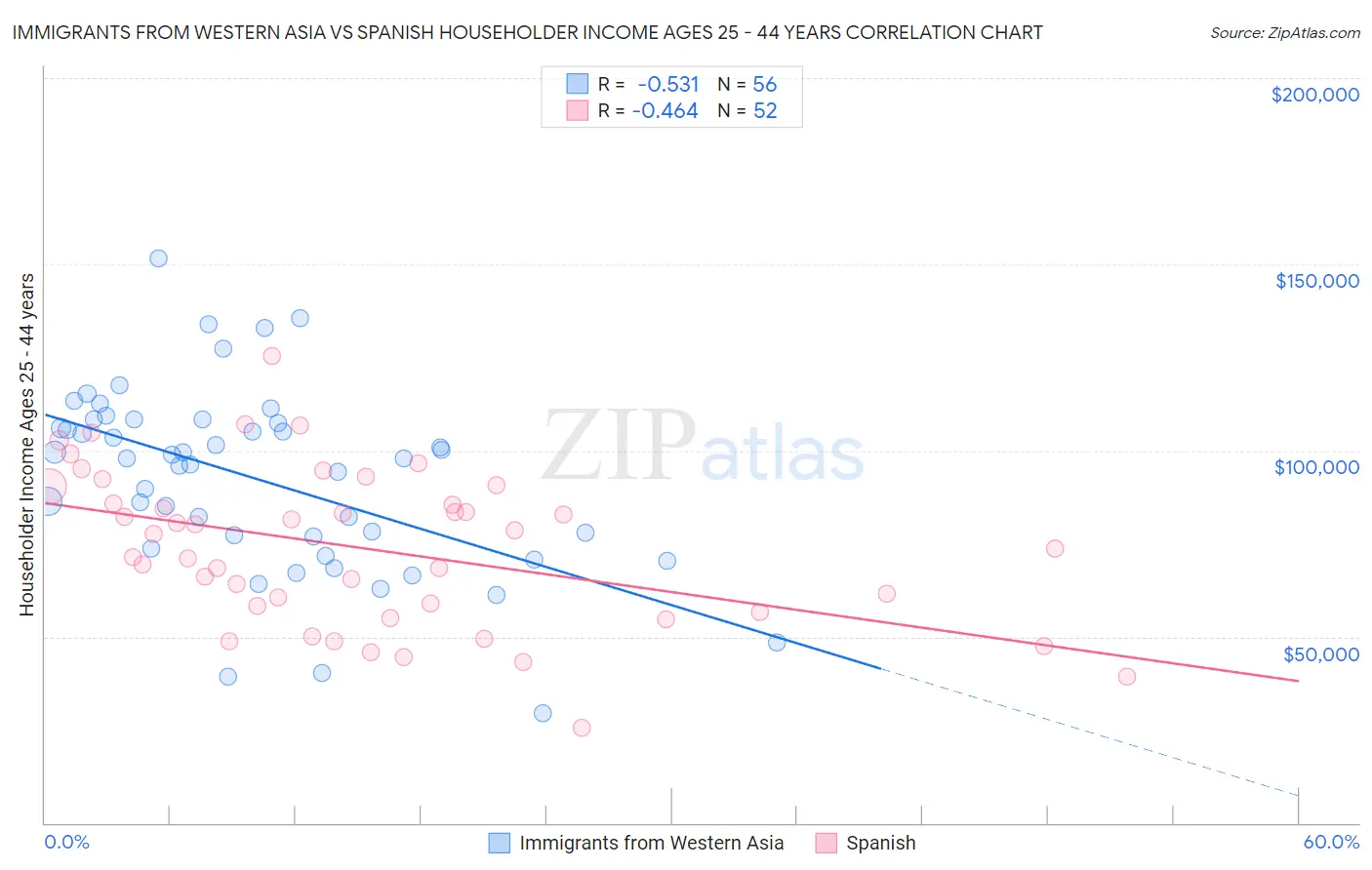 Immigrants from Western Asia vs Spanish Householder Income Ages 25 - 44 years