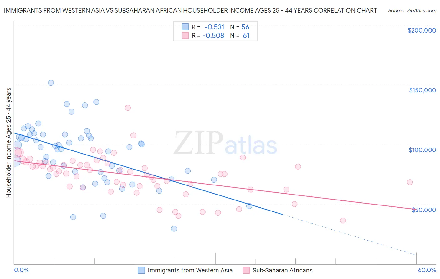 Immigrants from Western Asia vs Subsaharan African Householder Income Ages 25 - 44 years