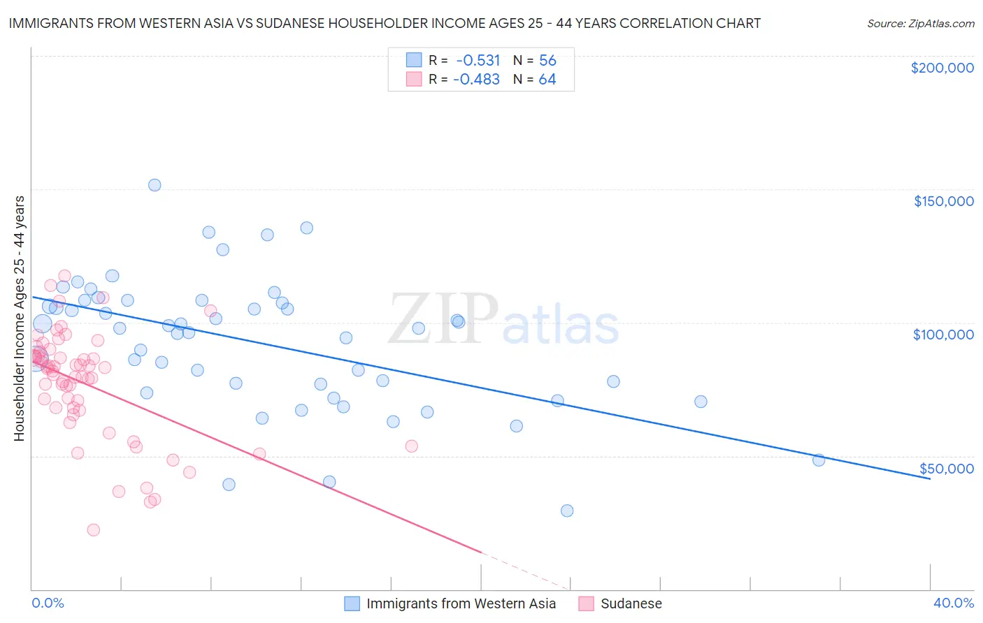 Immigrants from Western Asia vs Sudanese Householder Income Ages 25 - 44 years