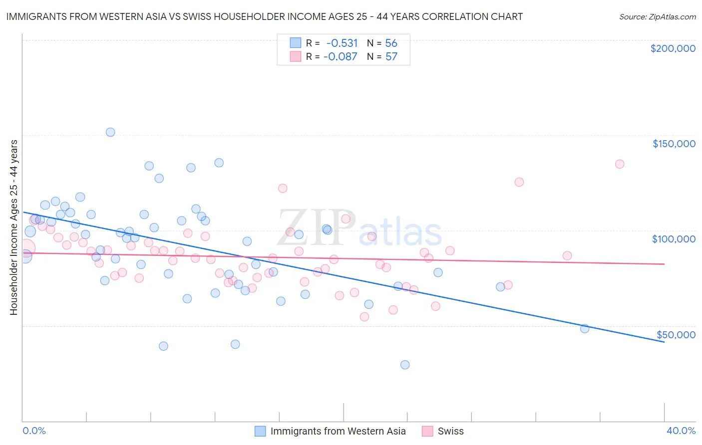 Immigrants from Western Asia vs Swiss Householder Income Ages 25 - 44 years