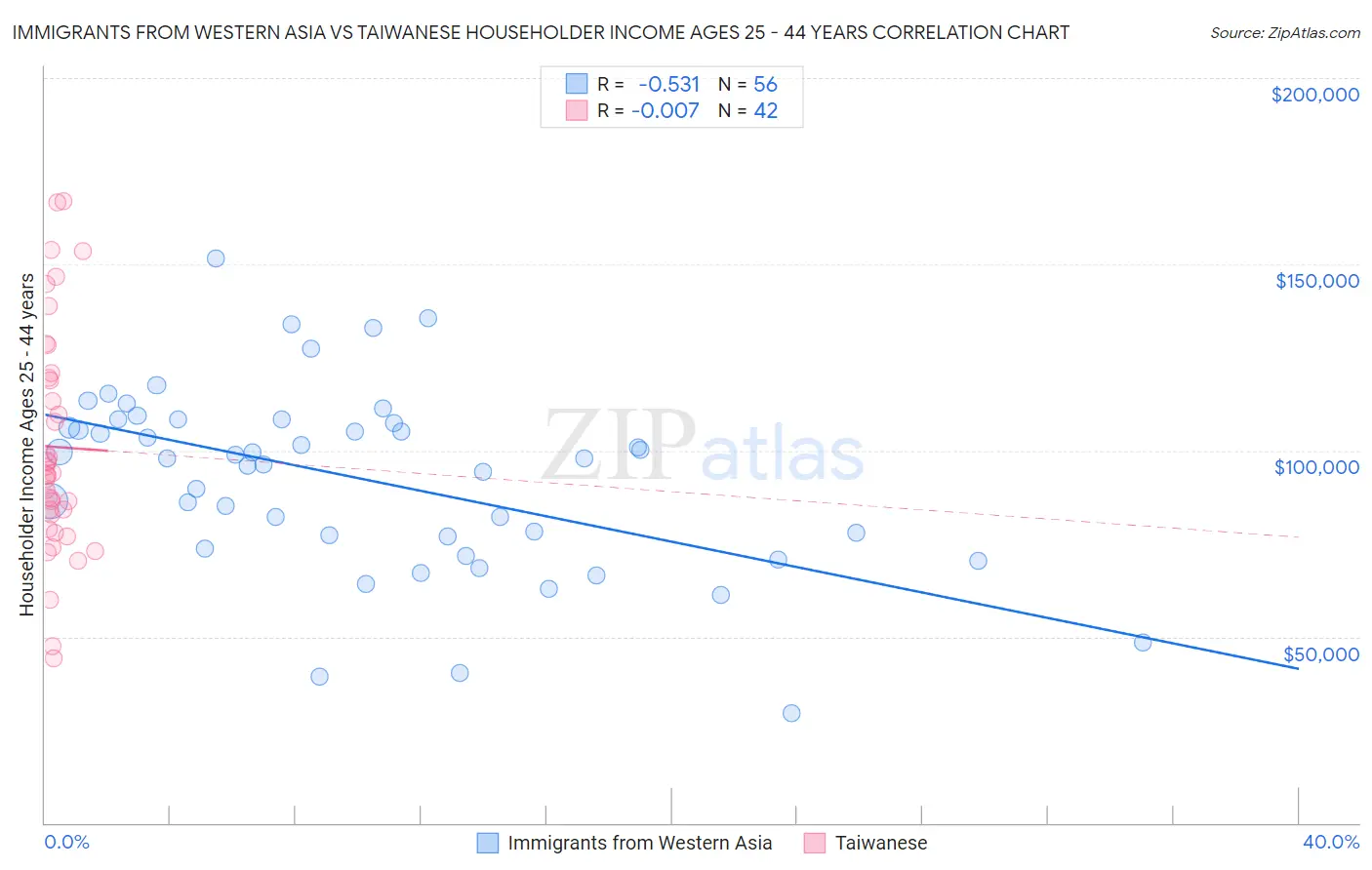 Immigrants from Western Asia vs Taiwanese Householder Income Ages 25 - 44 years