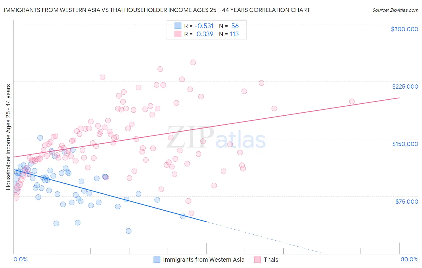 Immigrants from Western Asia vs Thai Householder Income Ages 25 - 44 years