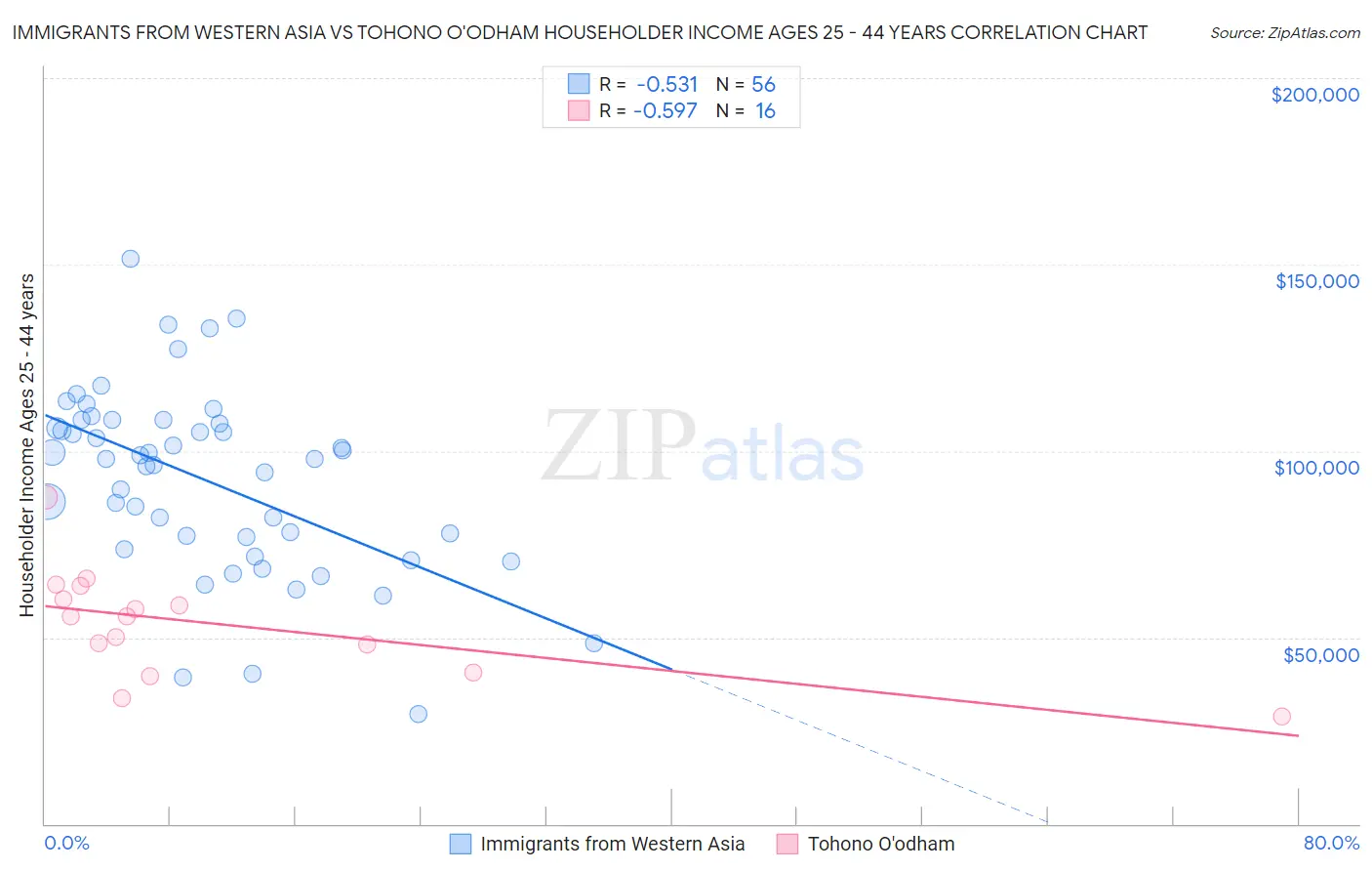 Immigrants from Western Asia vs Tohono O'odham Householder Income Ages 25 - 44 years