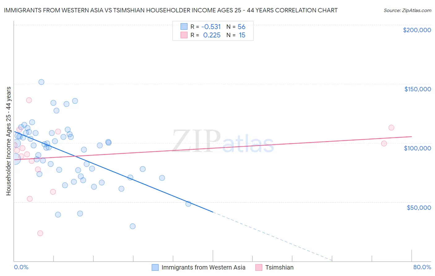 Immigrants from Western Asia vs Tsimshian Householder Income Ages 25 - 44 years