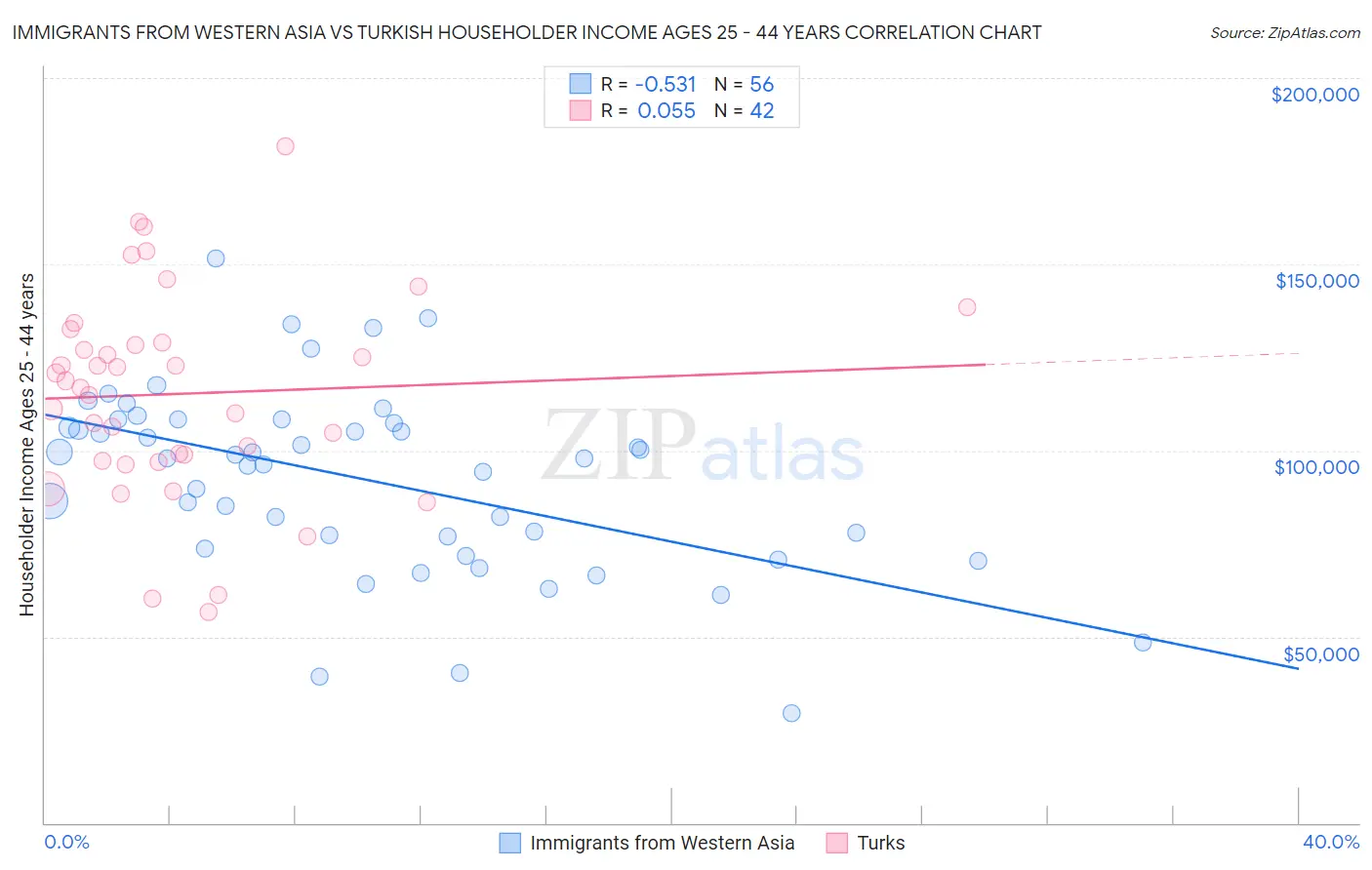 Immigrants from Western Asia vs Turkish Householder Income Ages 25 - 44 years