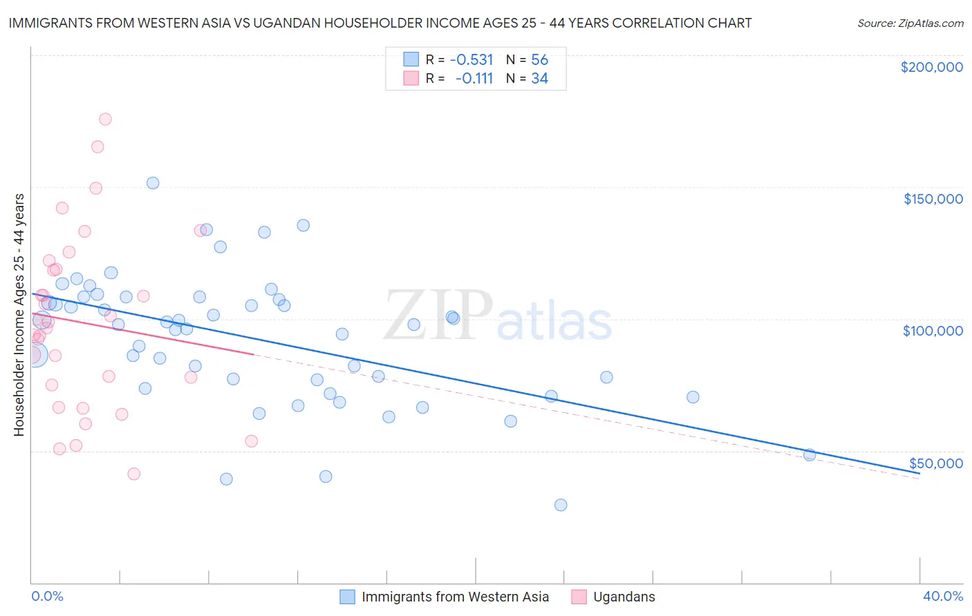 Immigrants from Western Asia vs Ugandan Householder Income Ages 25 - 44 years
