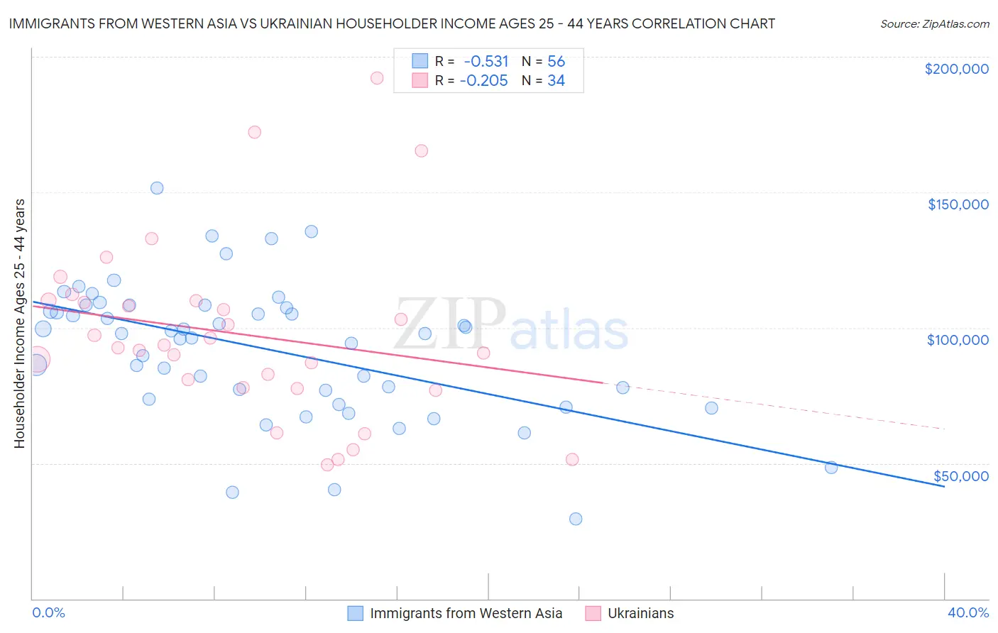 Immigrants from Western Asia vs Ukrainian Householder Income Ages 25 - 44 years