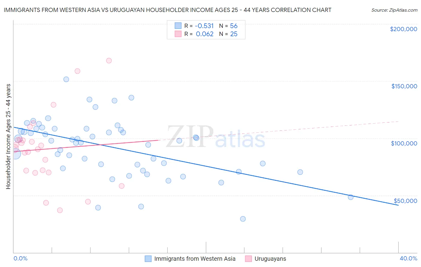 Immigrants from Western Asia vs Uruguayan Householder Income Ages 25 - 44 years