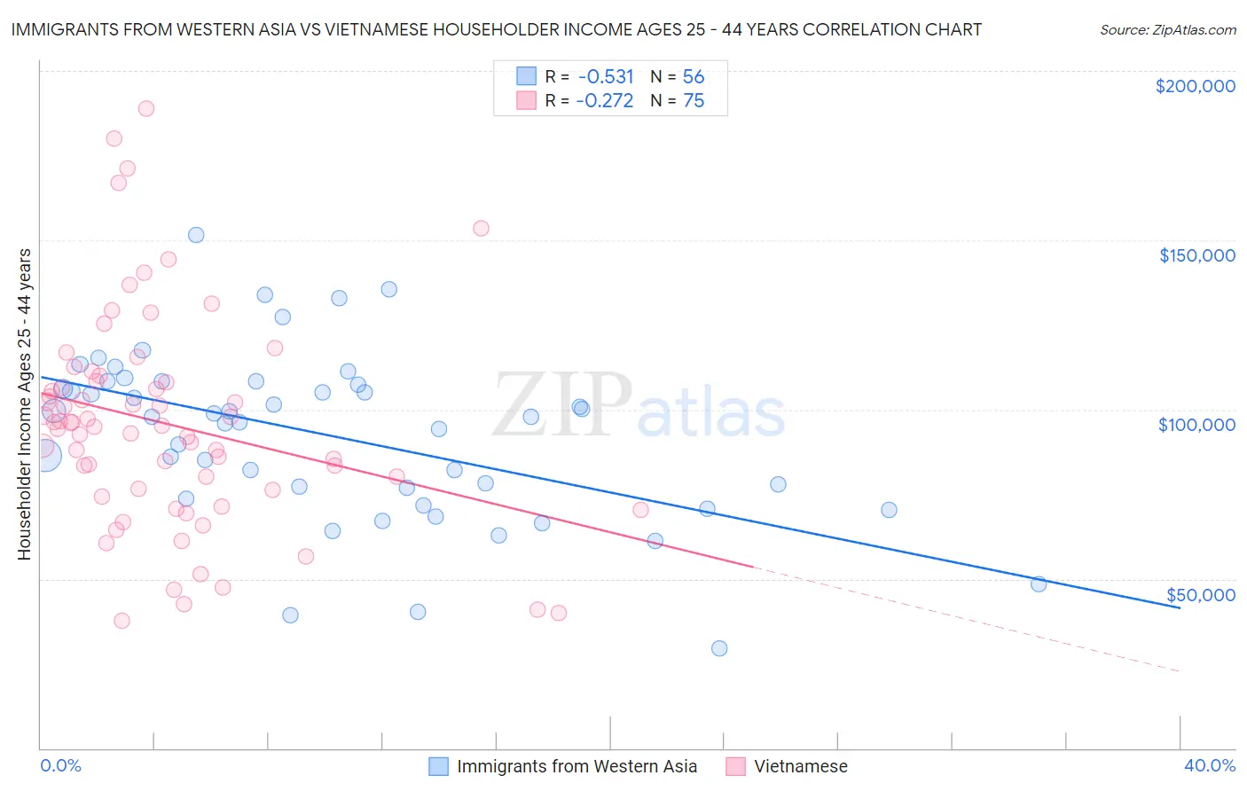 Immigrants from Western Asia vs Vietnamese Householder Income Ages 25 - 44 years