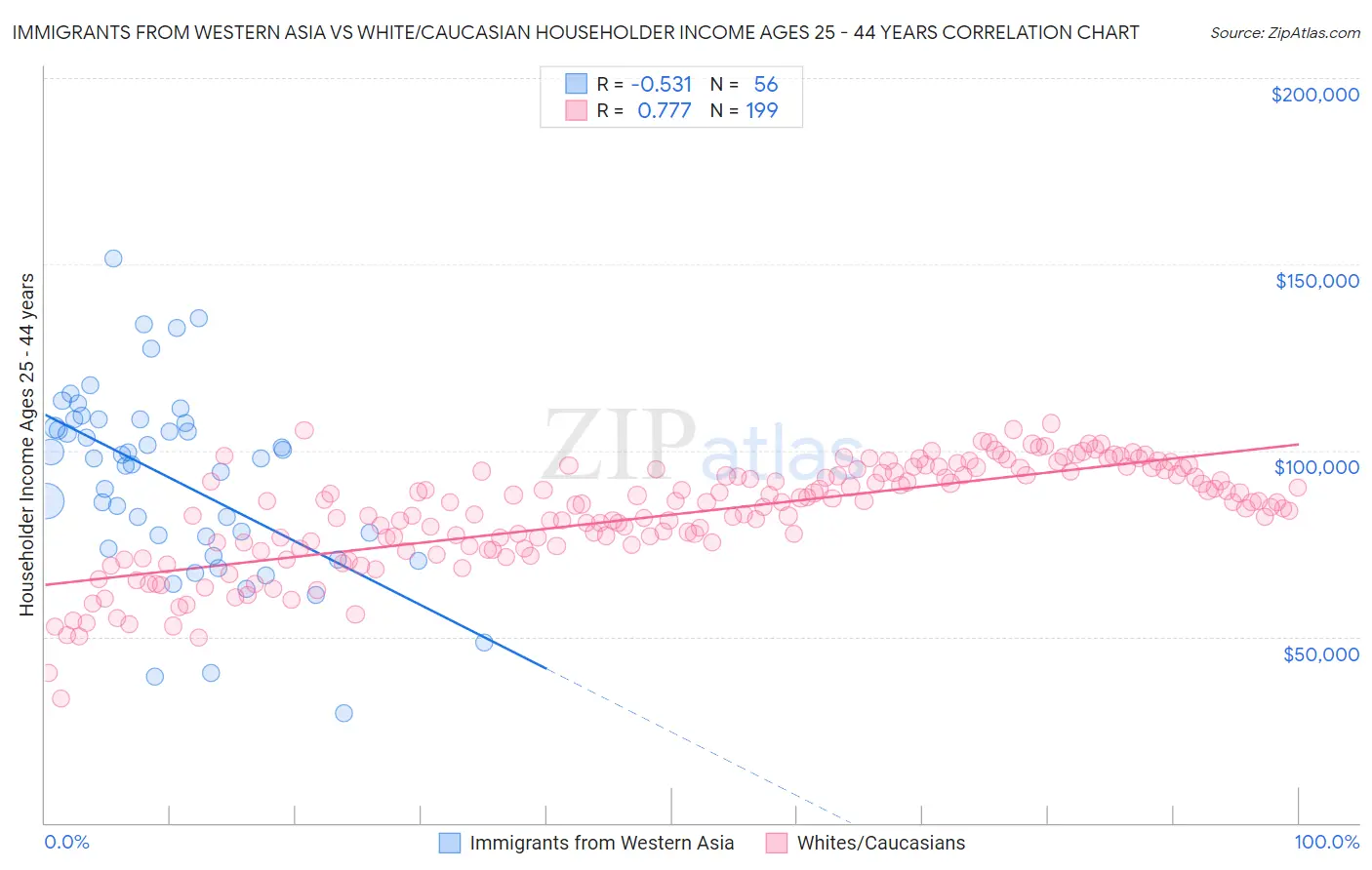 Immigrants from Western Asia vs White/Caucasian Householder Income Ages 25 - 44 years