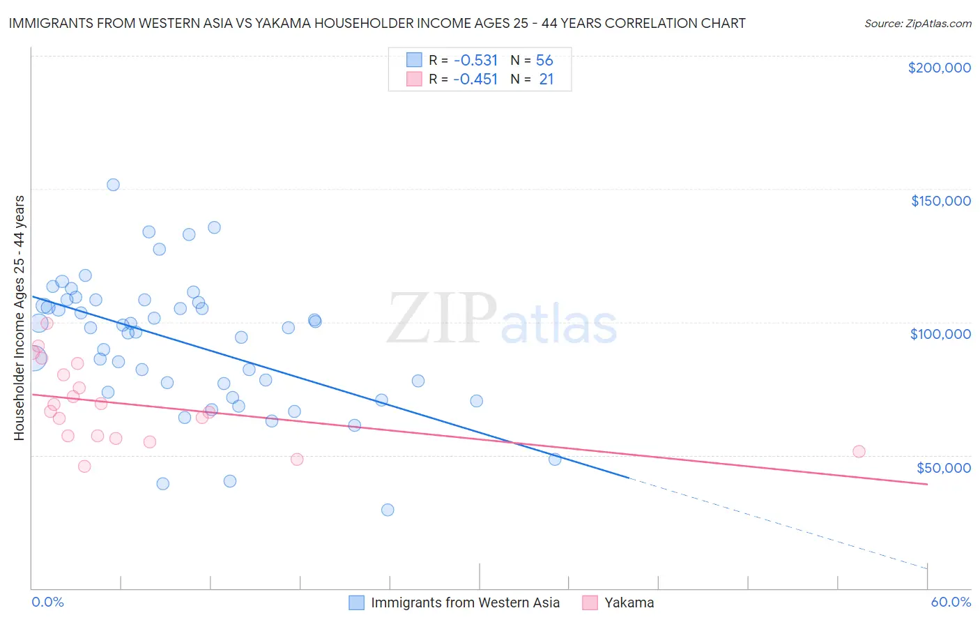 Immigrants from Western Asia vs Yakama Householder Income Ages 25 - 44 years