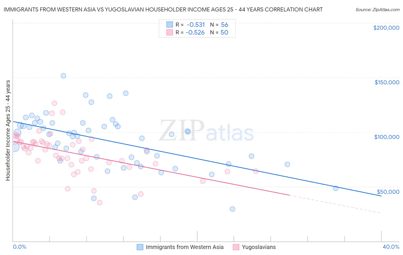 Immigrants from Western Asia vs Yugoslavian Householder Income Ages 25 - 44 years
