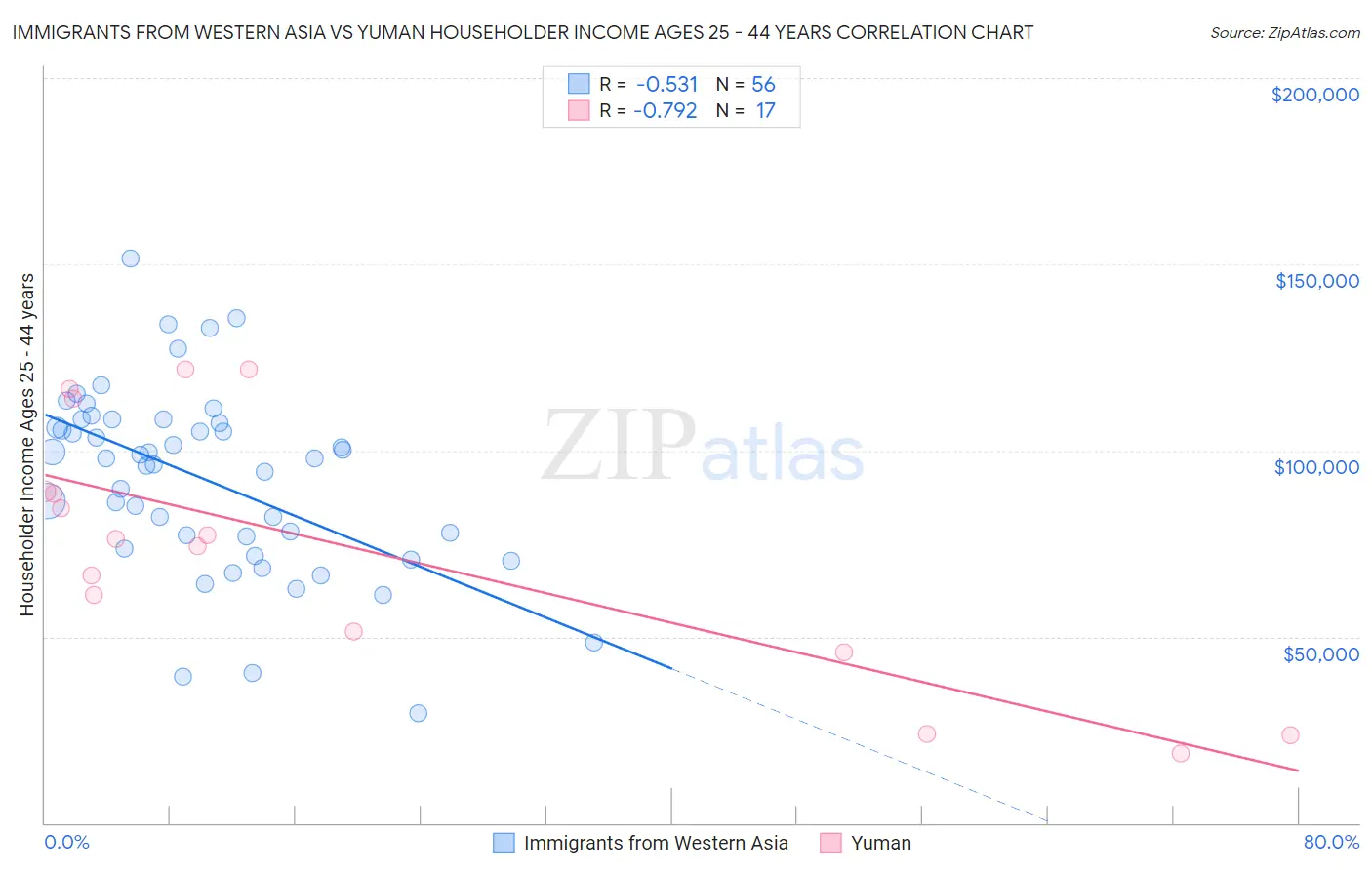 Immigrants from Western Asia vs Yuman Householder Income Ages 25 - 44 years
