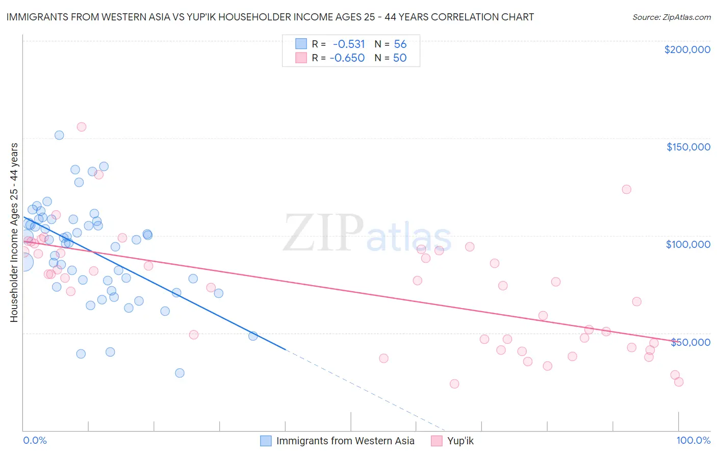 Immigrants from Western Asia vs Yup'ik Householder Income Ages 25 - 44 years