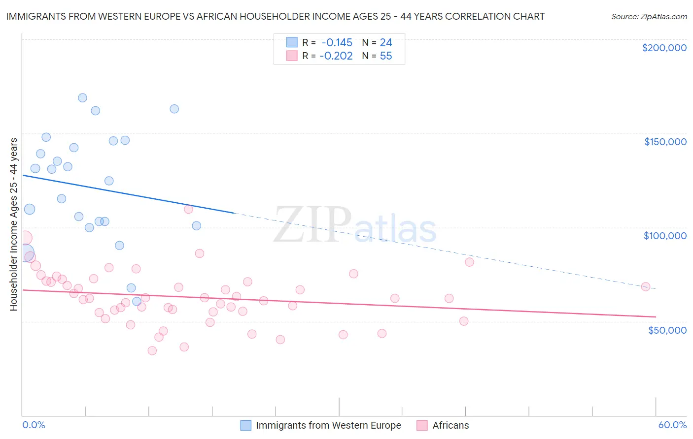 Immigrants from Western Europe vs African Householder Income Ages 25 - 44 years