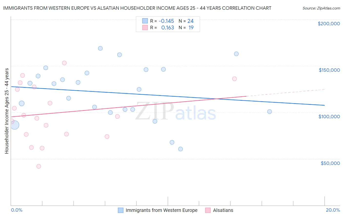 Immigrants from Western Europe vs Alsatian Householder Income Ages 25 - 44 years