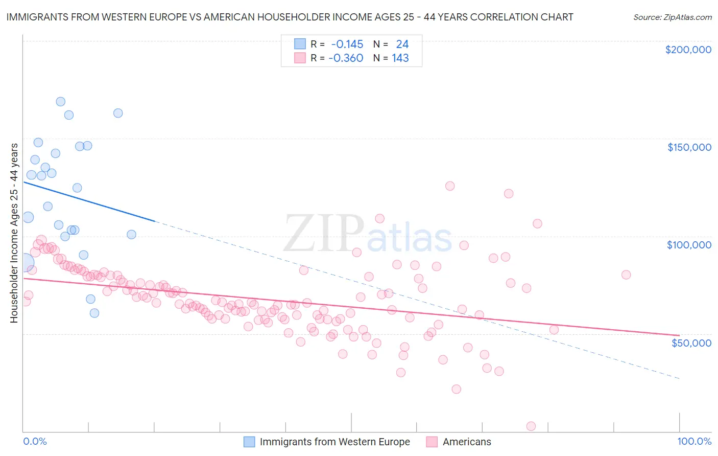 Immigrants from Western Europe vs American Householder Income Ages 25 - 44 years